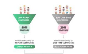 pareto principle 80 20 rule and loyalty rewards | Pareto principle (80-20 rule) and loyalty rewards
