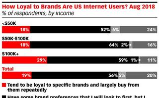 What makes consumers loyal to brands?