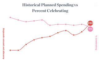 Fewer consumers celebrating Valentine’s Day but those who do are spending more