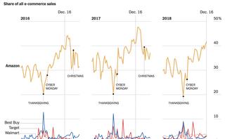 Last-minute shoppers increasingly trust only Amazon to deliver
