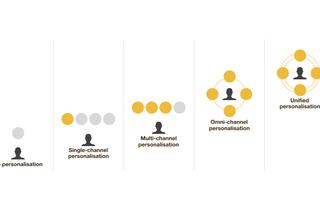 The 5 levels of omnichannel personalisation