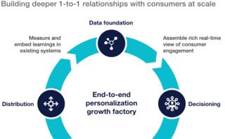 The heartbeat of modern marketing: Data activation and personalization