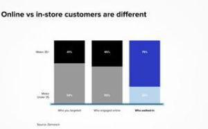 data shows online behavior doesnt predict in store results | Data shows online behavior doesn’t predict in-store results