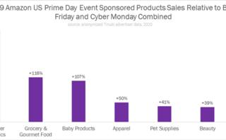 Amazon Prime Day reports have advertisers eyeing Christmas in September