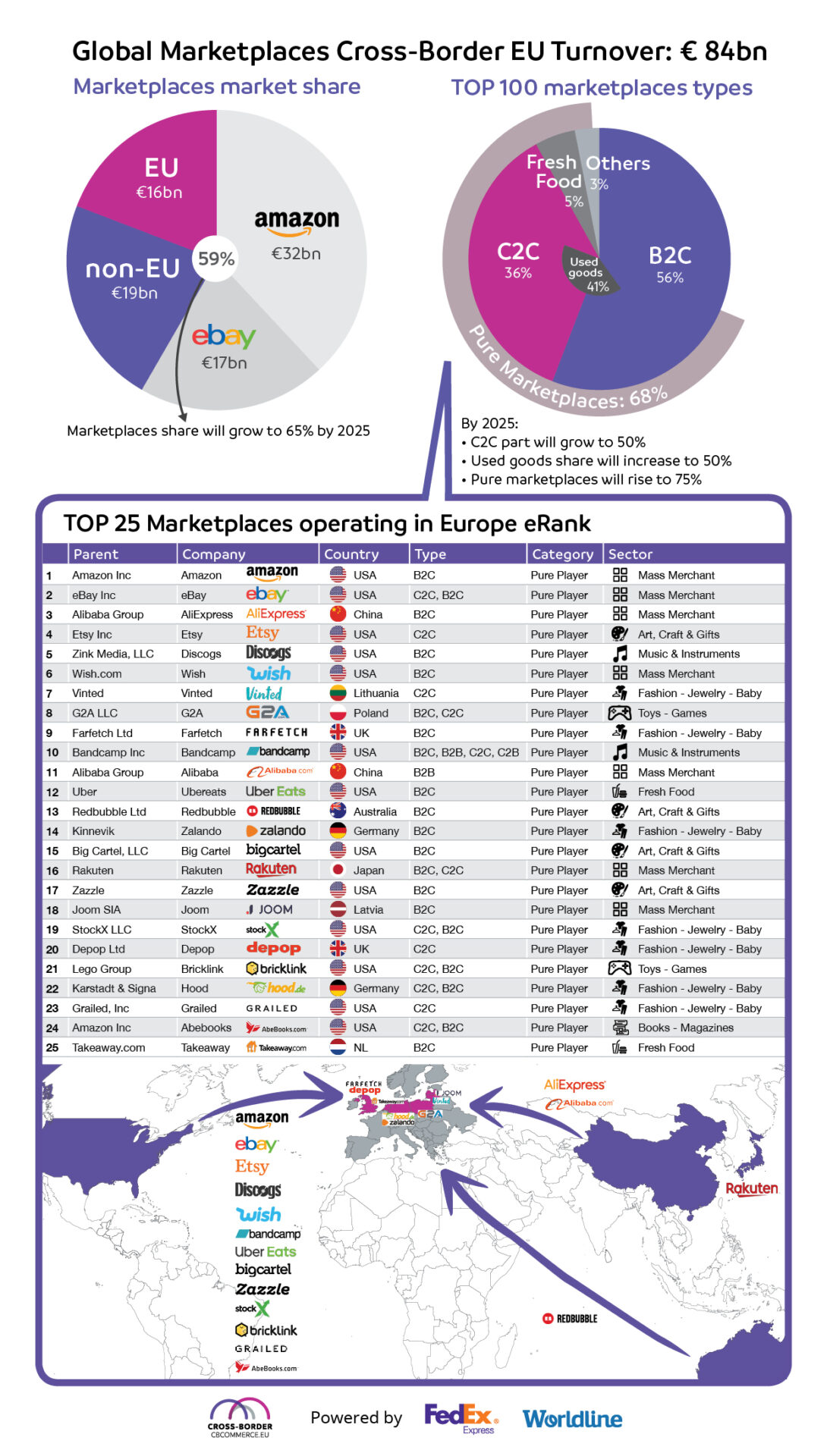 top 100 marketplaces in europe
