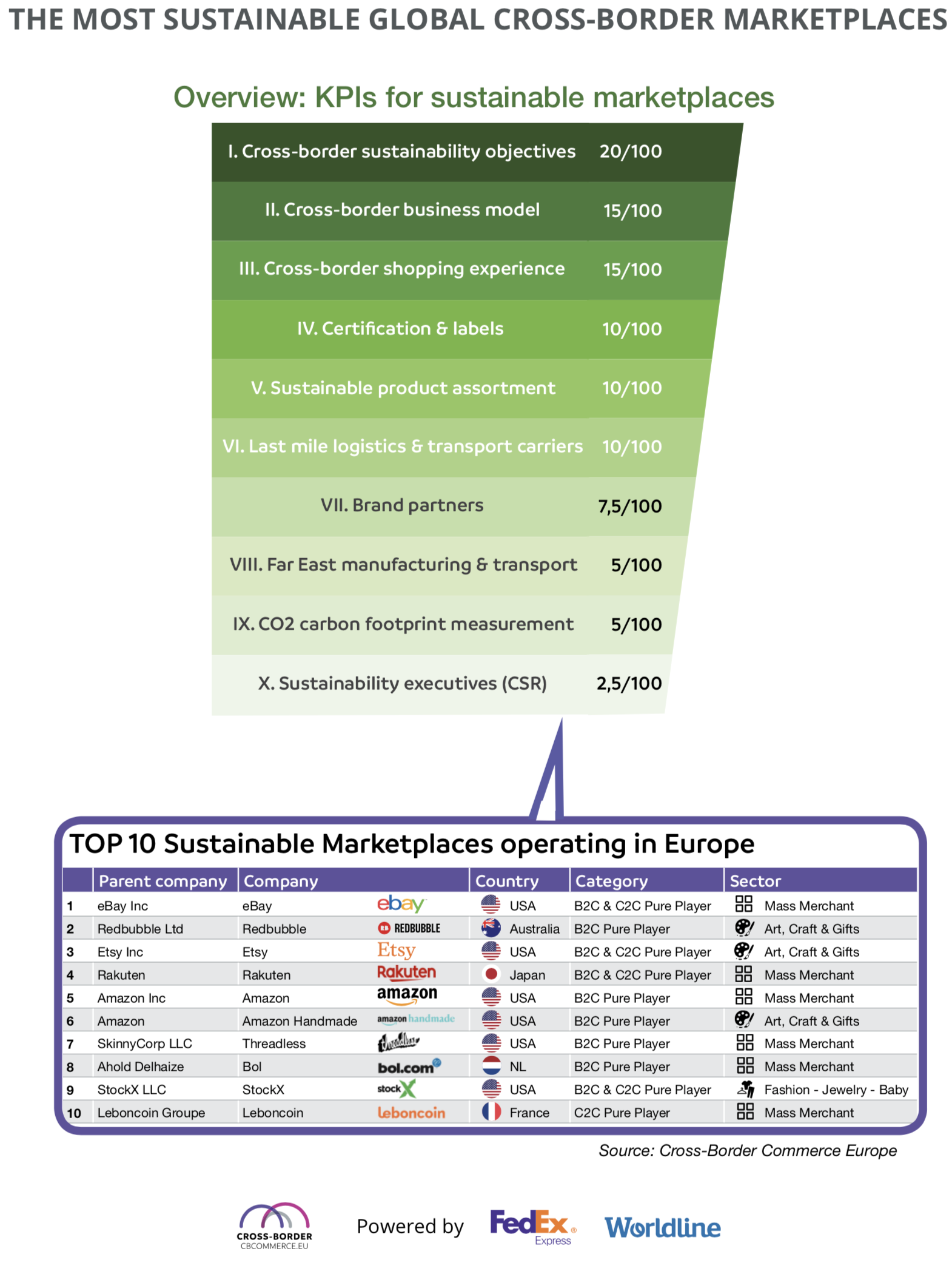 top-100-sustainable-marketplaces-kpis kpis top 100 sustainable marketplaces
