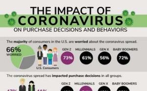 coronavirus majority of consumers prefer shopping online | Coronavirus: Majority of consumers prefer shopping online