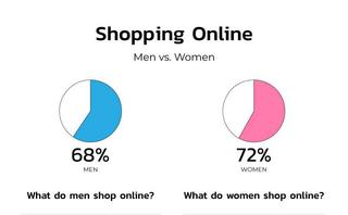 Who runs online shopping? Men vs women