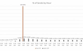 3 Ways you can turn email into a retention powerhouse
