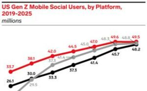 more gen zers now use tiktok than instagram in the us | More Gen Zers now use TikTok than Instagram in the US