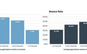 definitive proof that site speed impacts conversion | Definitive proof that site speed impacts conversion