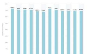 the average shopping cart abandonment rate globally is 69 77 | The average shopping cart abandonment rate globally is 69.77%