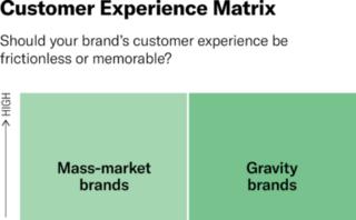 What’s the right customer experience for your brand?