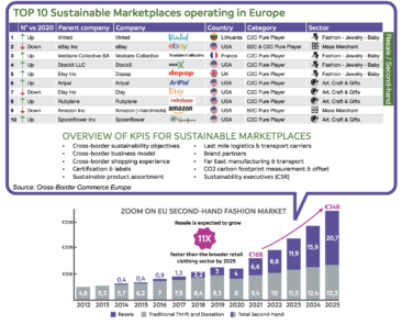 infographic top 100 sustainable marketplaces 2021