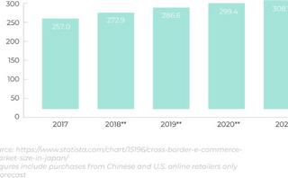 A Guide to the Japanese ecommerce market for cross-border brands