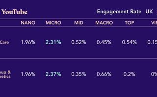 The 2022 engagement rate benchmark for branded influencer content
