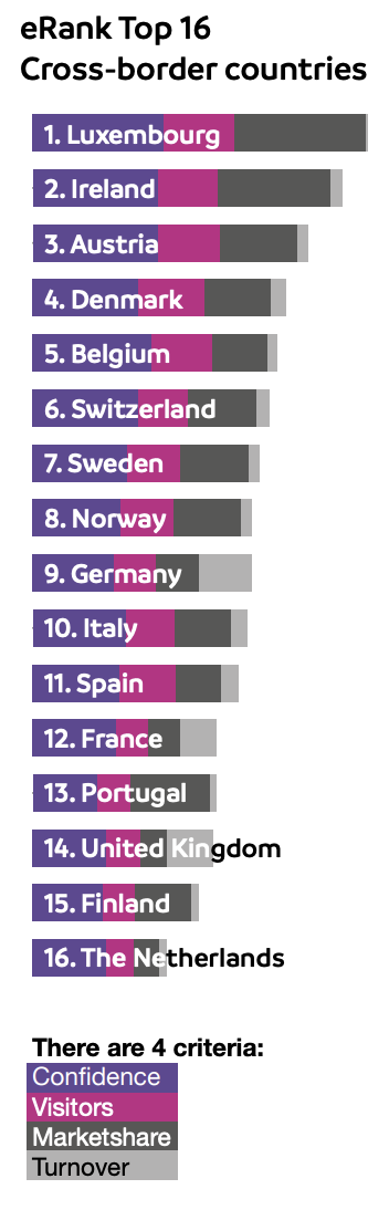 Top 16 countries for crossborder Commerce in Europe 2021