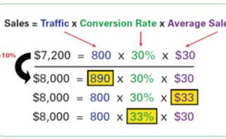 Driving sales performance with conversion