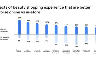 Shifts in fashion and beauty consumer behaviour