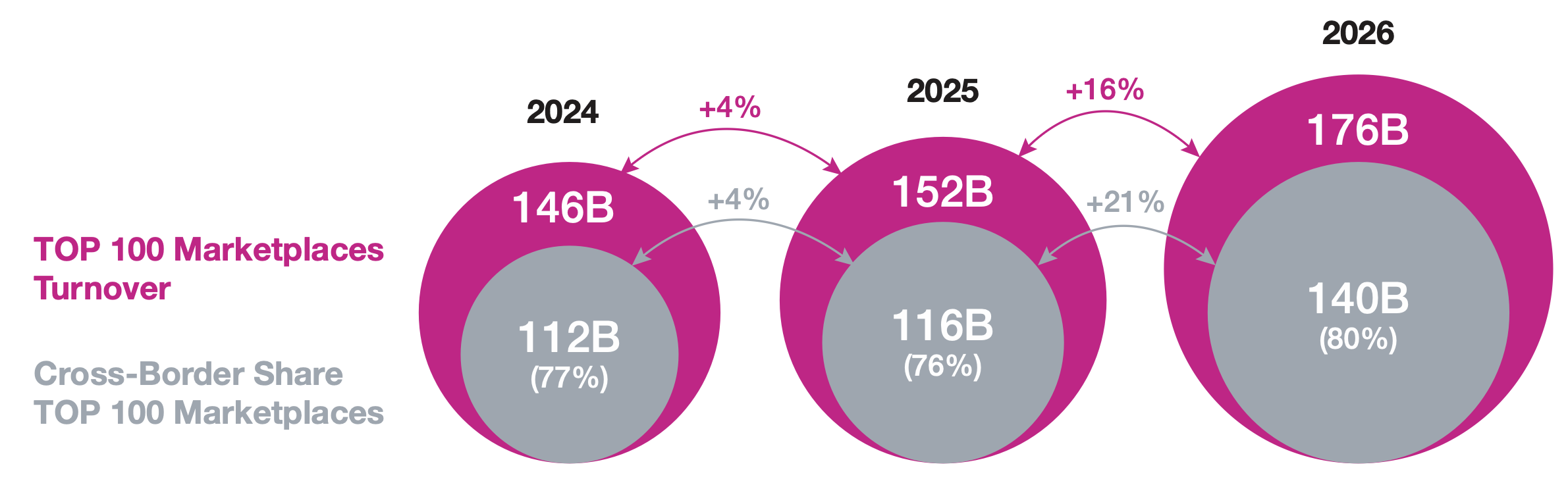 24-26-turnover 24 26 turnover | TOP 100 Global Marketplaces Report 2026