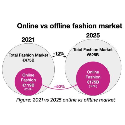 european fashion online vs offline