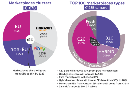 marketplace clusters | TOP 100 Global Marketplaces Report 2023