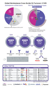 top 100 marketplaces europe 2022