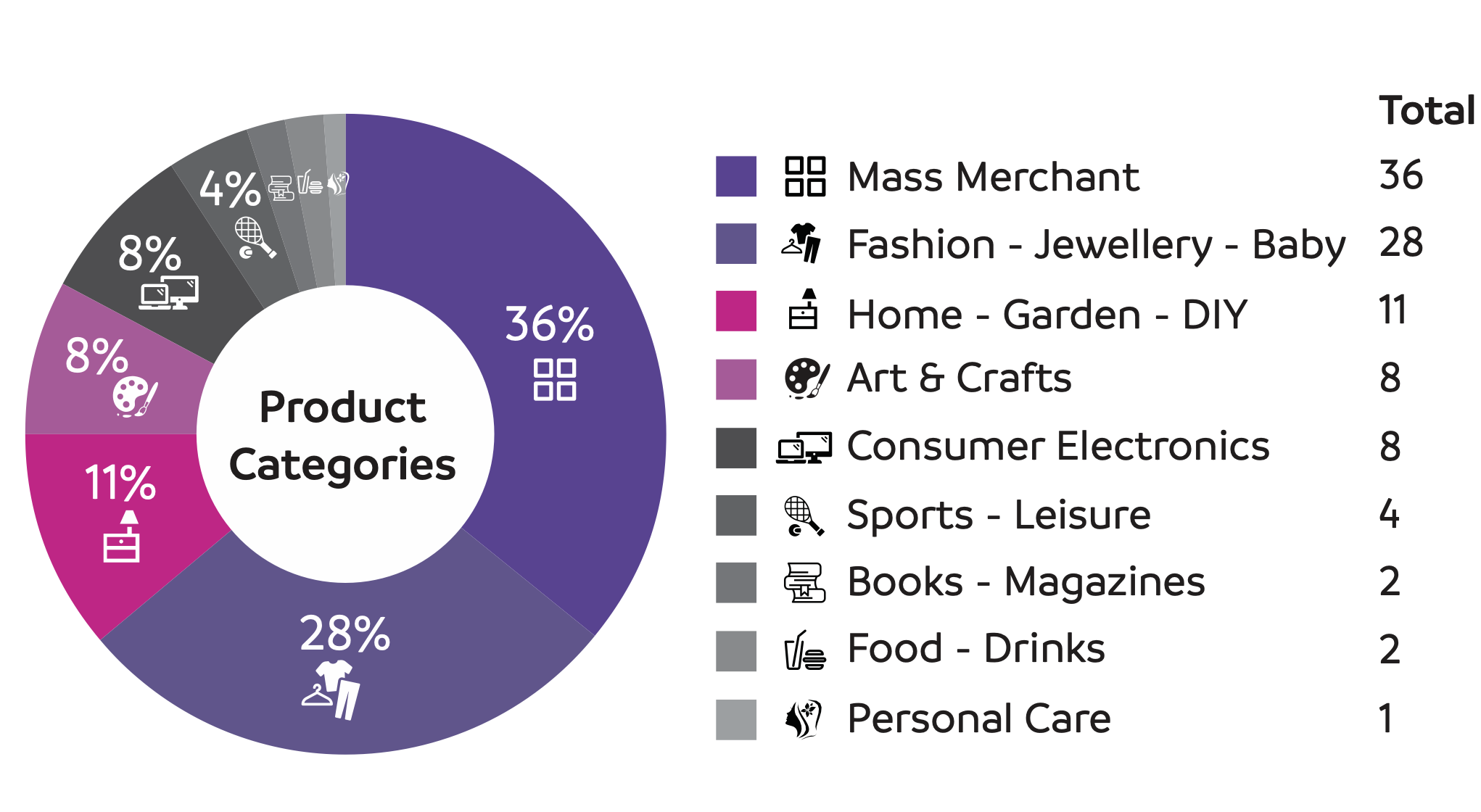 product-categories product categories | TOP 100 Global Marketplaces Report 2026