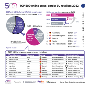 infographic top 500 retailers europe