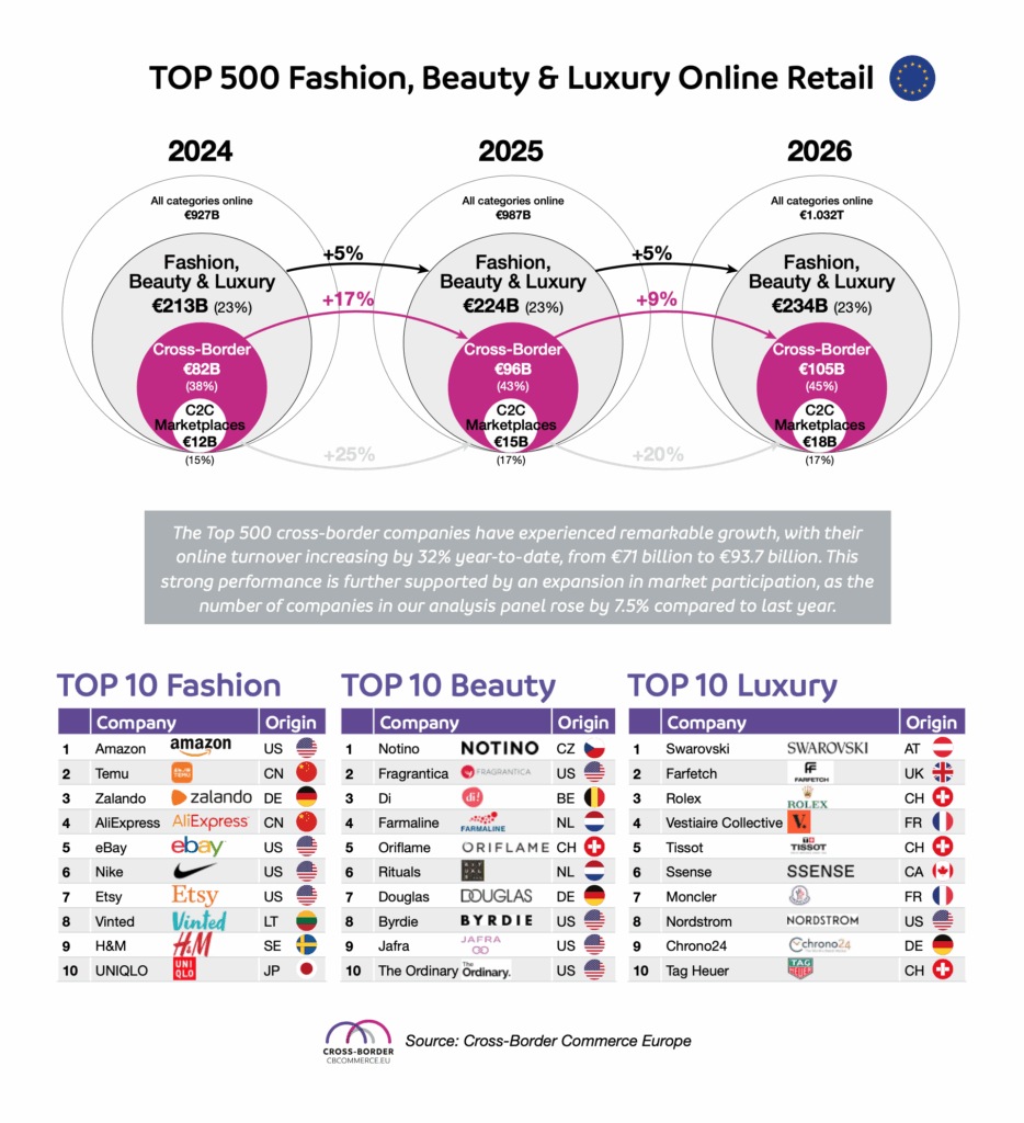 infographic fashion top 500 2025