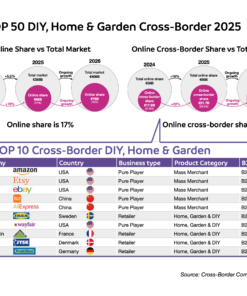 TOP 50 DIY, Home & Garden Retail Europe 2026 | infographic home garden diy 2026 infographic home garden diy 2026 | TOP 50 DIY, Home & Garden Retail Europe 2026