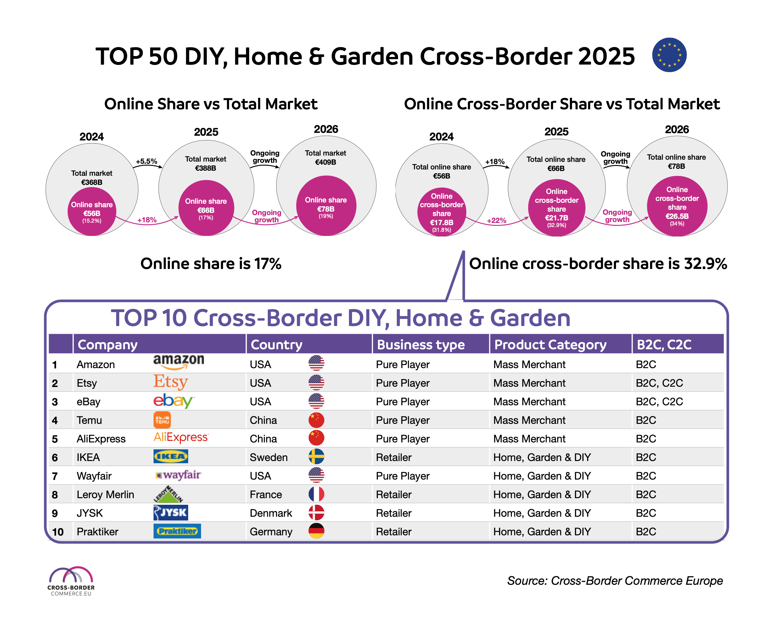 infographic home garden diy 2026 | Third edition of the “Top 50 DIY, Home & Garden Retail Europe”: an annual ranking that highlights the 50 leading online retailers in the DIY, Home & Garden sector