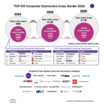 infographic consumer electronics2026 | Third Edition of the “Top 100 Consumer Electronics Retail Europe”