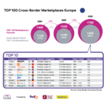 top100 marketplaces 2026 infographic | Seventh Edition of the “TOP 100 Cross-Border Marketplaces Europe” Report: European Marketplace Commerce Enters a New Era