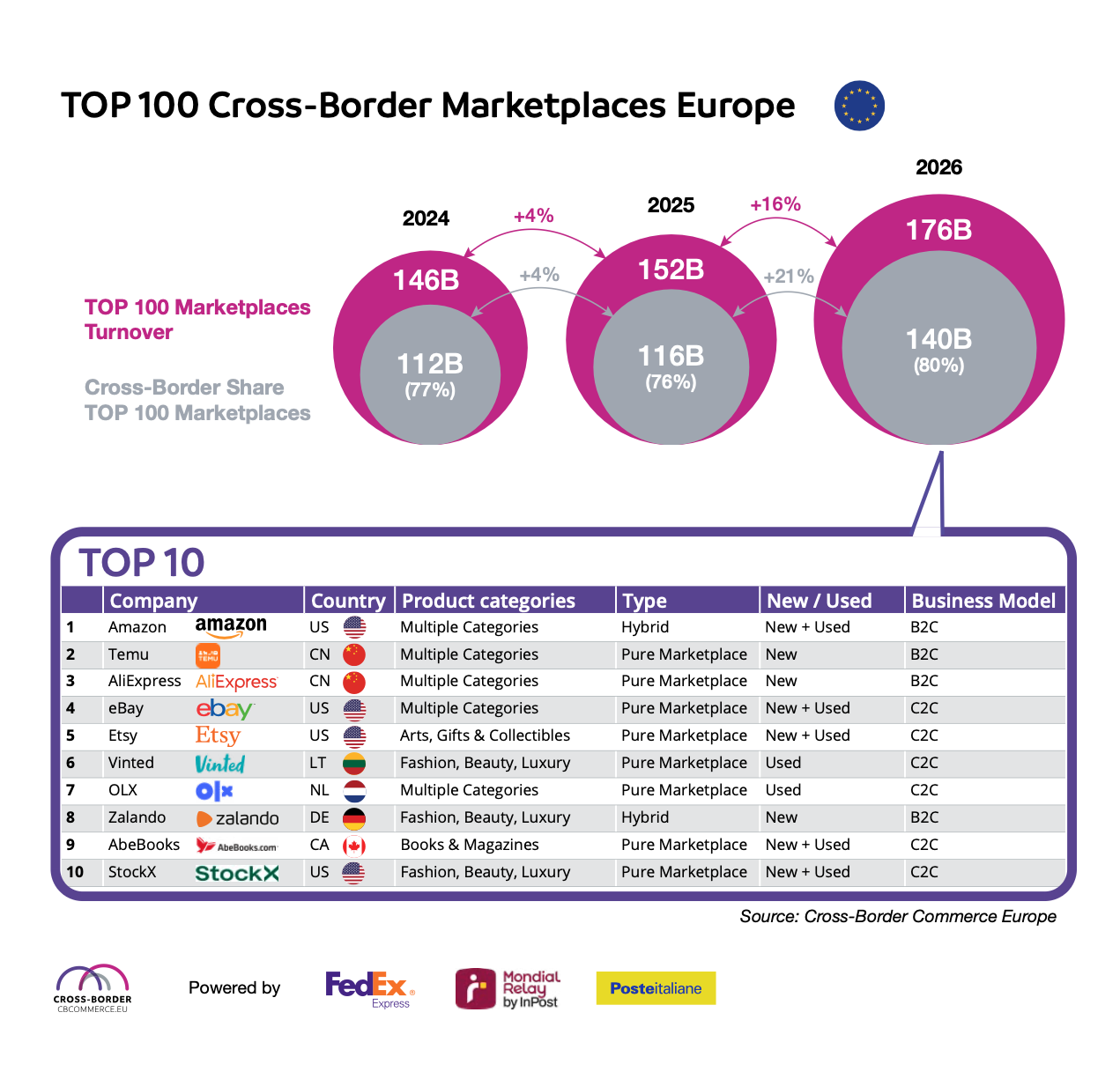 top100 marketplaces 2026 infographic | Seventh Edition of the “TOP 100 Cross-Border Marketplaces Europe” Report: European Marketplace Commerce Enters a New Era